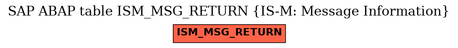E-R Diagram for table ISM_MSG_RETURN (IS-M: Message Information)