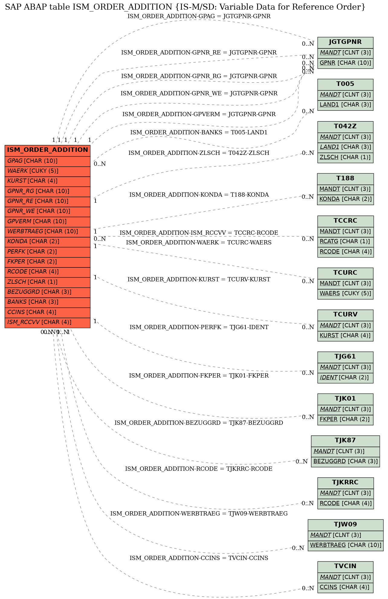 E-R Diagram for table ISM_ORDER_ADDITION (IS-M/SD: Variable Data for Reference Order)