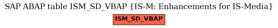 E-R Diagram for table ISM_SD_VBAP (IS-M: Enhancements for IS-Media)