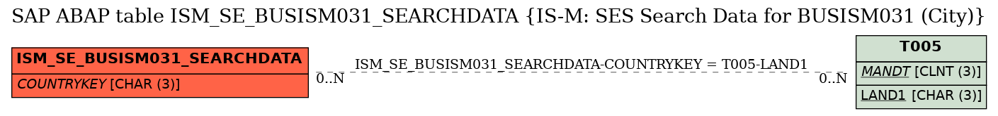 E-R Diagram for table ISM_SE_BUSISM031_SEARCHDATA (IS-M: SES Search Data for BUSISM031 (City))