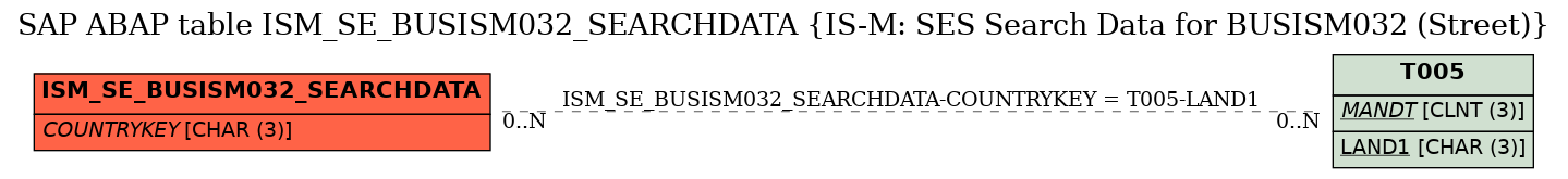 E-R Diagram for table ISM_SE_BUSISM032_SEARCHDATA (IS-M: SES Search Data for BUSISM032 (Street))