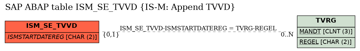 E-R Diagram for table ISM_SE_TVVD (IS-M: Append TVVD)