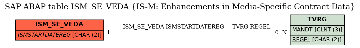 E-R Diagram for table ISM_SE_VEDA (IS-M: Enhancements in Media-Specific Contract Data)