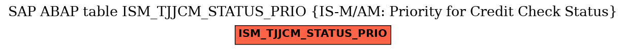 E-R Diagram for table ISM_TJJCM_STATUS_PRIO (IS-M/AM: Priority for Credit Check Status)