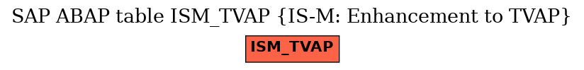E-R Diagram for table ISM_TVAP (IS-M: Enhancement to TVAP)