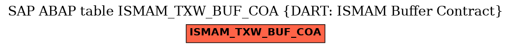 E-R Diagram for table ISMAM_TXW_BUF_COA (DART: ISMAM Buffer Contract)