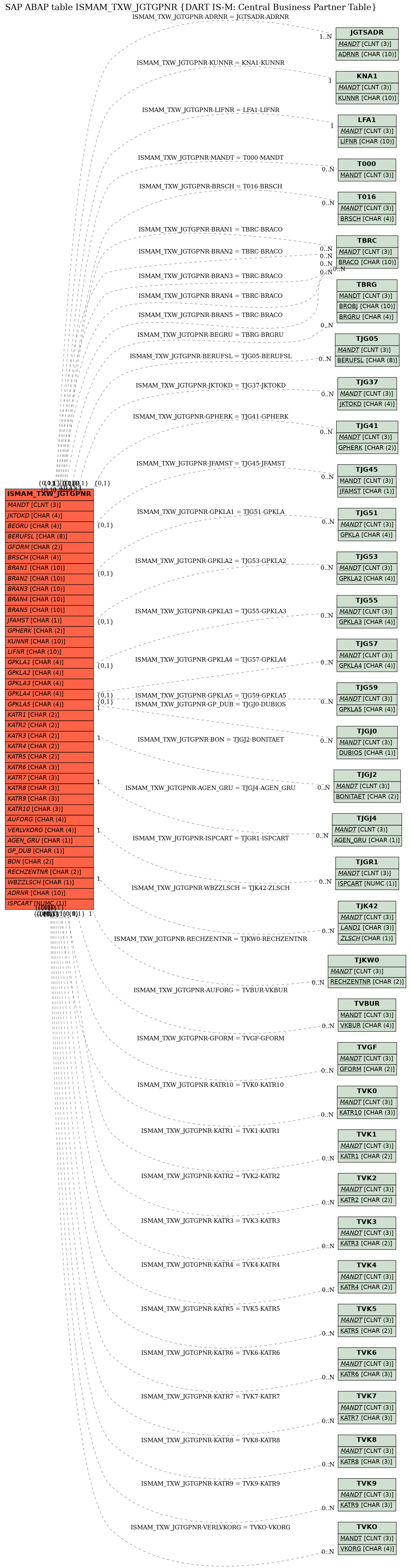 E-R Diagram for table ISMAM_TXW_JGTGPNR (DART IS-M: Central Business Partner Table)