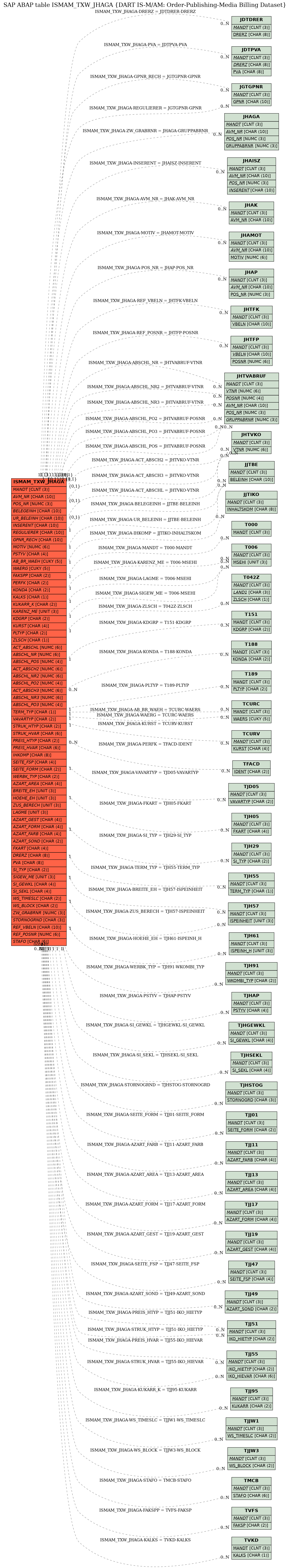 E-R Diagram for table ISMAM_TXW_JHAGA (DART IS-M/AM: Order-Publishing-Media Billing Dataset)