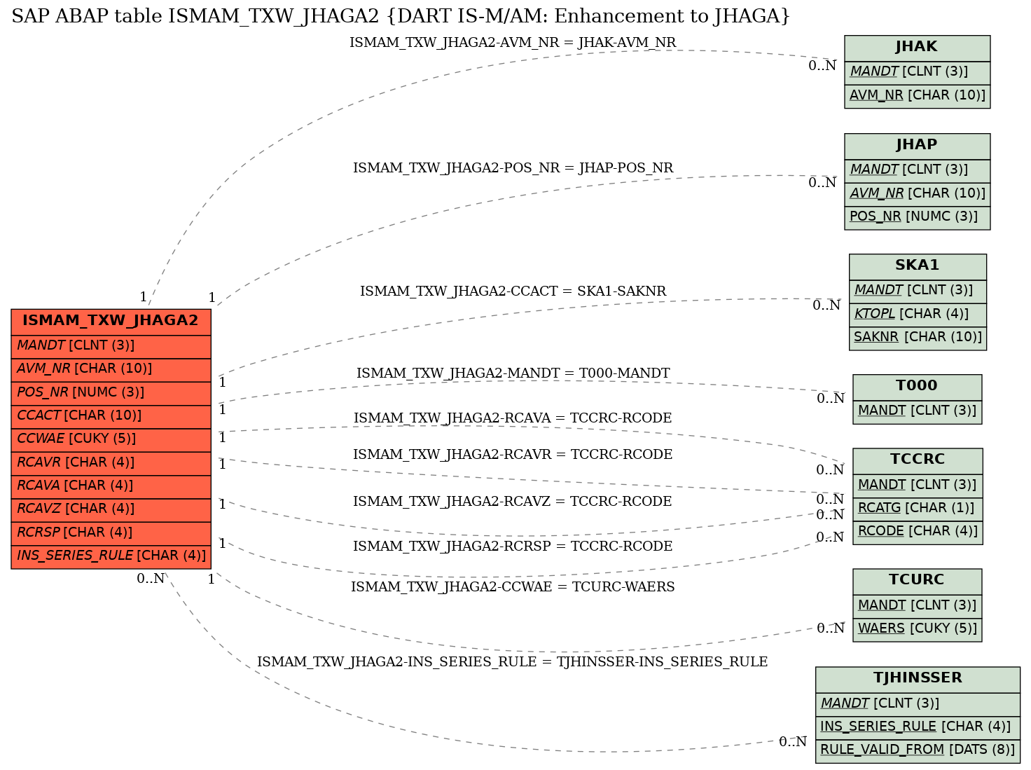 E-R Diagram for table ISMAM_TXW_JHAGA2 (DART IS-M/AM: Enhancement to JHAGA)