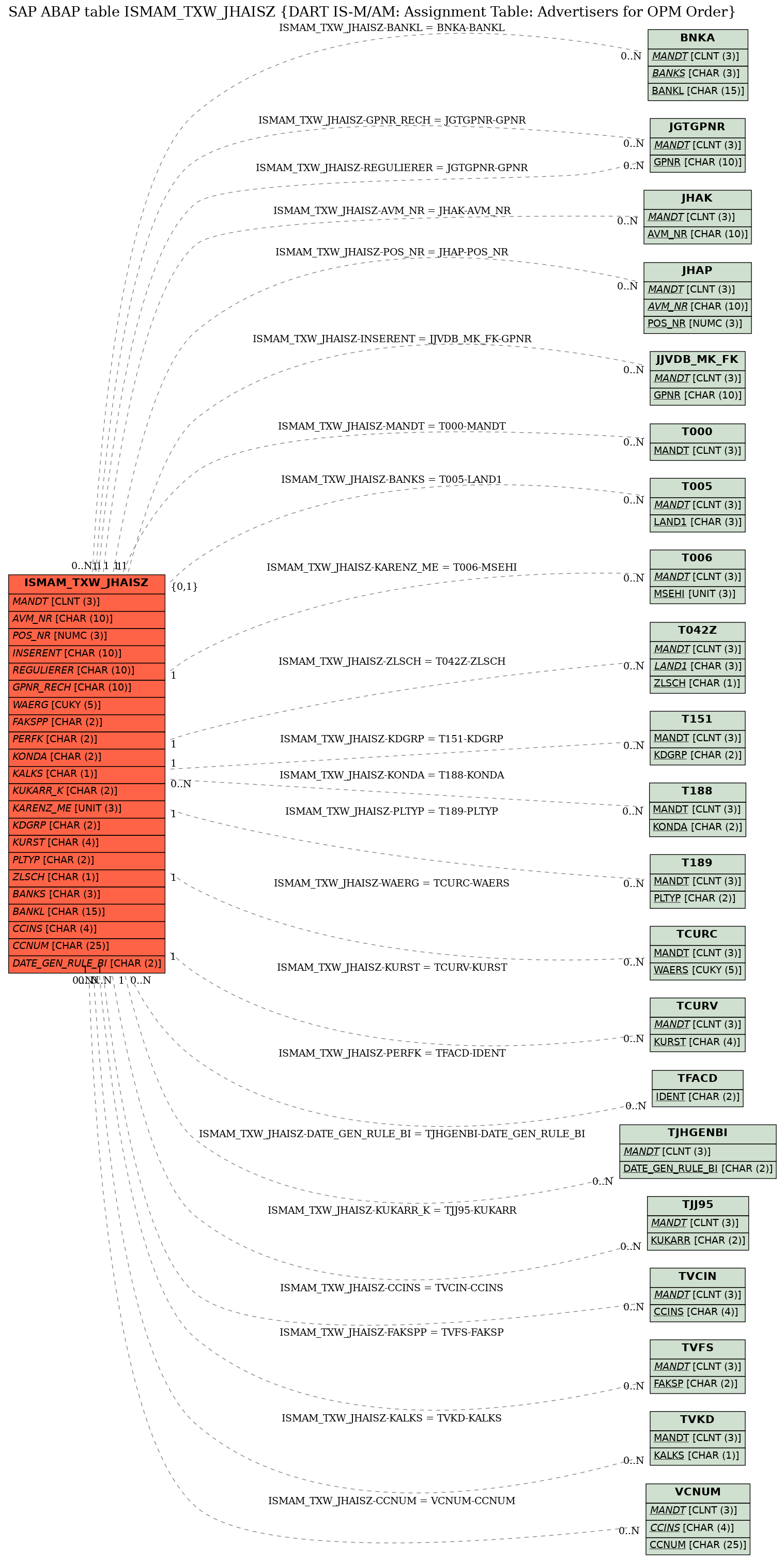 E-R Diagram for table ISMAM_TXW_JHAISZ (DART IS-M/AM: Assignment Table: Advertisers for OPM Order)