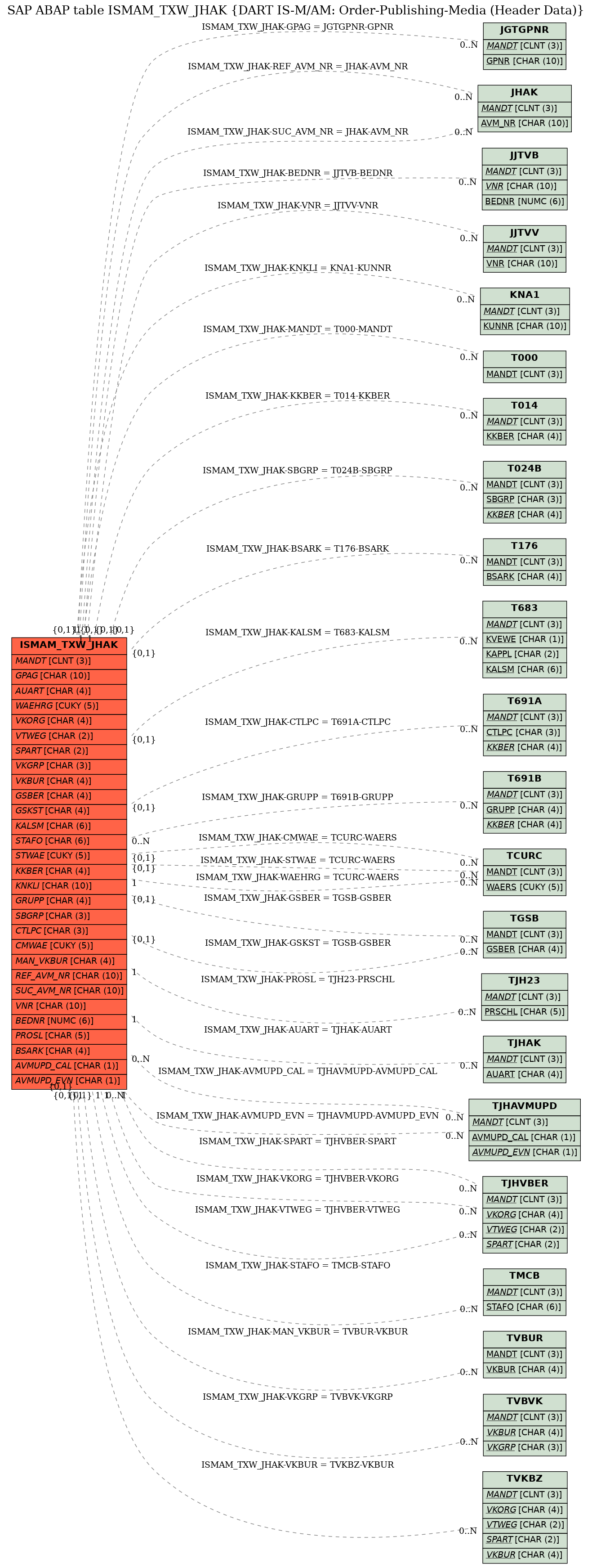 E-R Diagram for table ISMAM_TXW_JHAK (DART IS-M/AM: Order-Publishing-Media (Header Data))