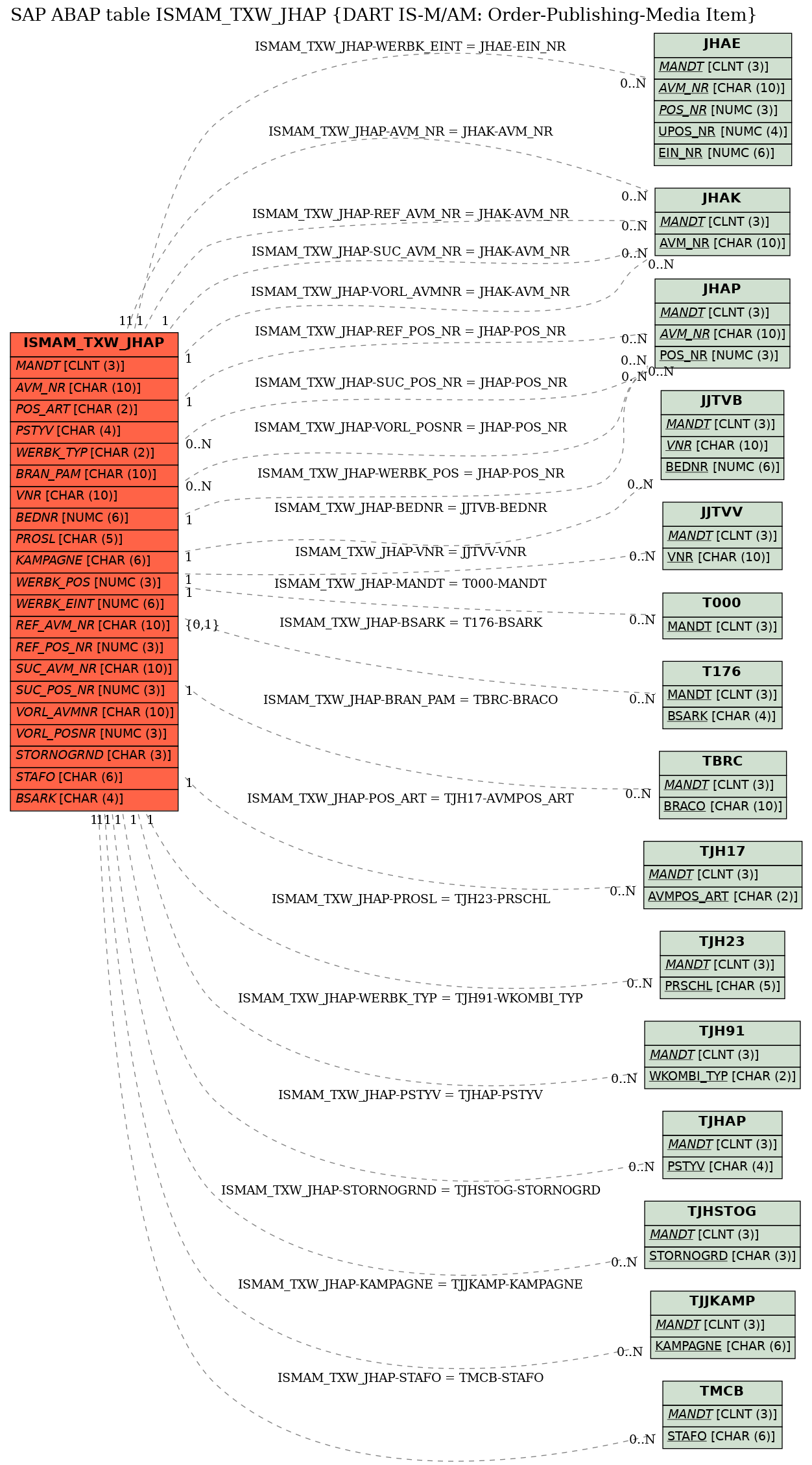 E-R Diagram for table ISMAM_TXW_JHAP (DART IS-M/AM: Order-Publishing-Media Item)