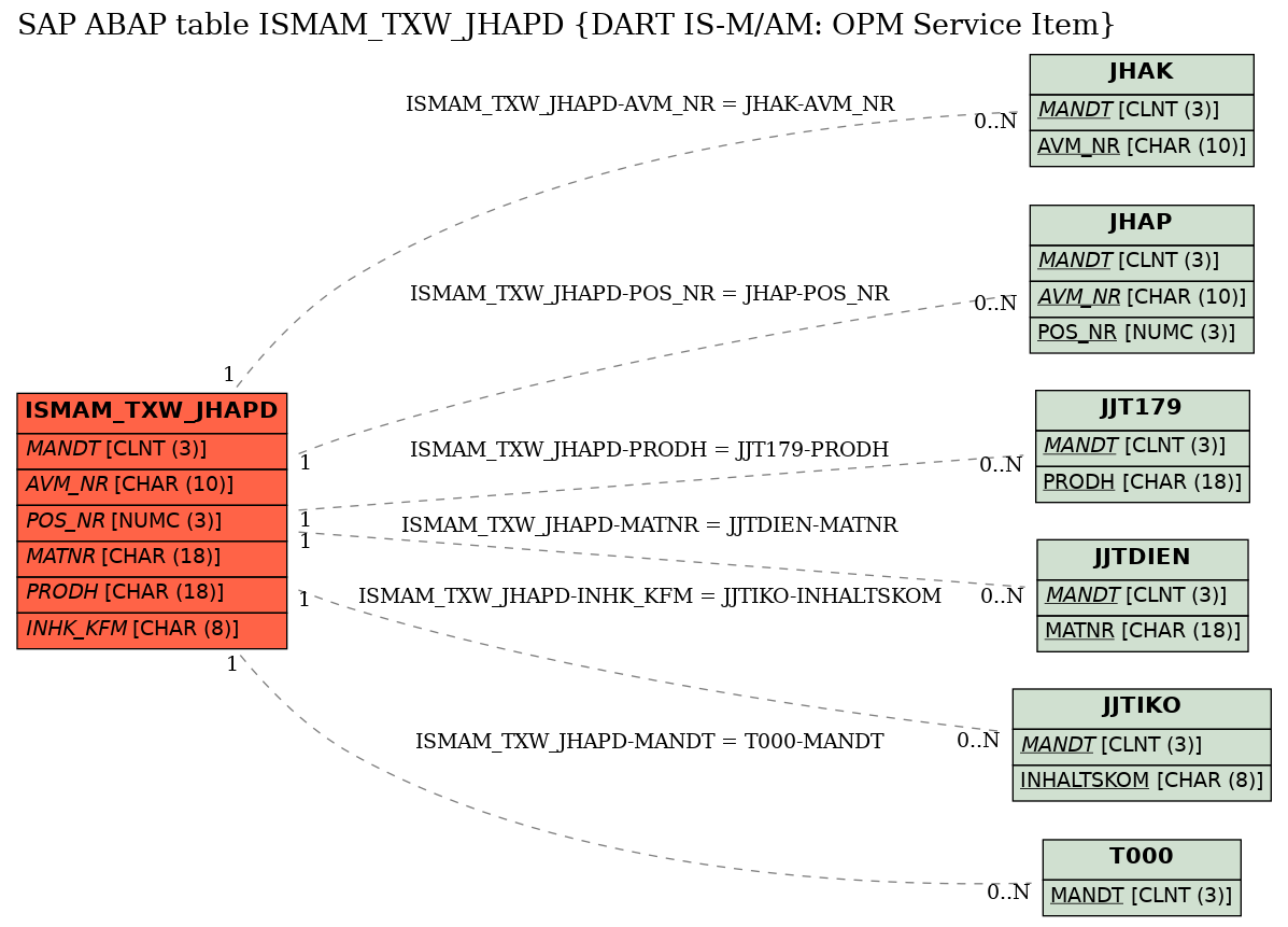 E-R Diagram for table ISMAM_TXW_JHAPD (DART IS-M/AM: OPM Service Item)