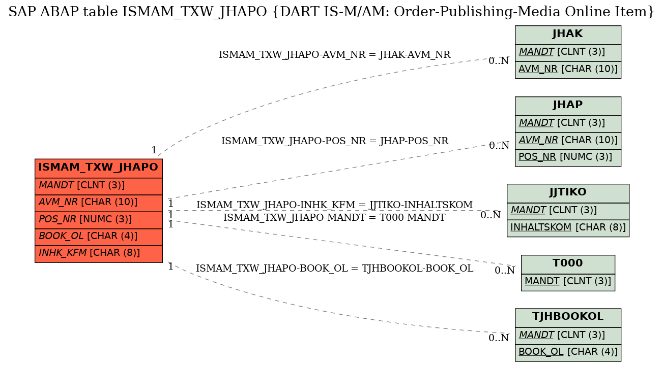 E-R Diagram for table ISMAM_TXW_JHAPO (DART IS-M/AM: Order-Publishing-Media Online Item)