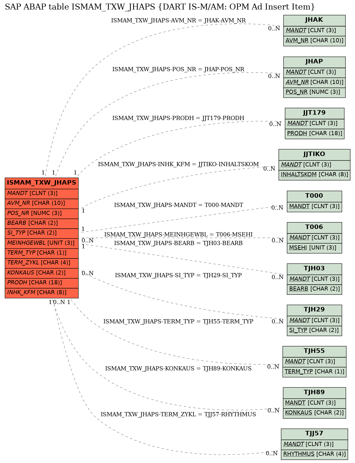 E-R Diagram for table ISMAM_TXW_JHAPS (DART IS-M/AM: OPM Ad Insert Item)