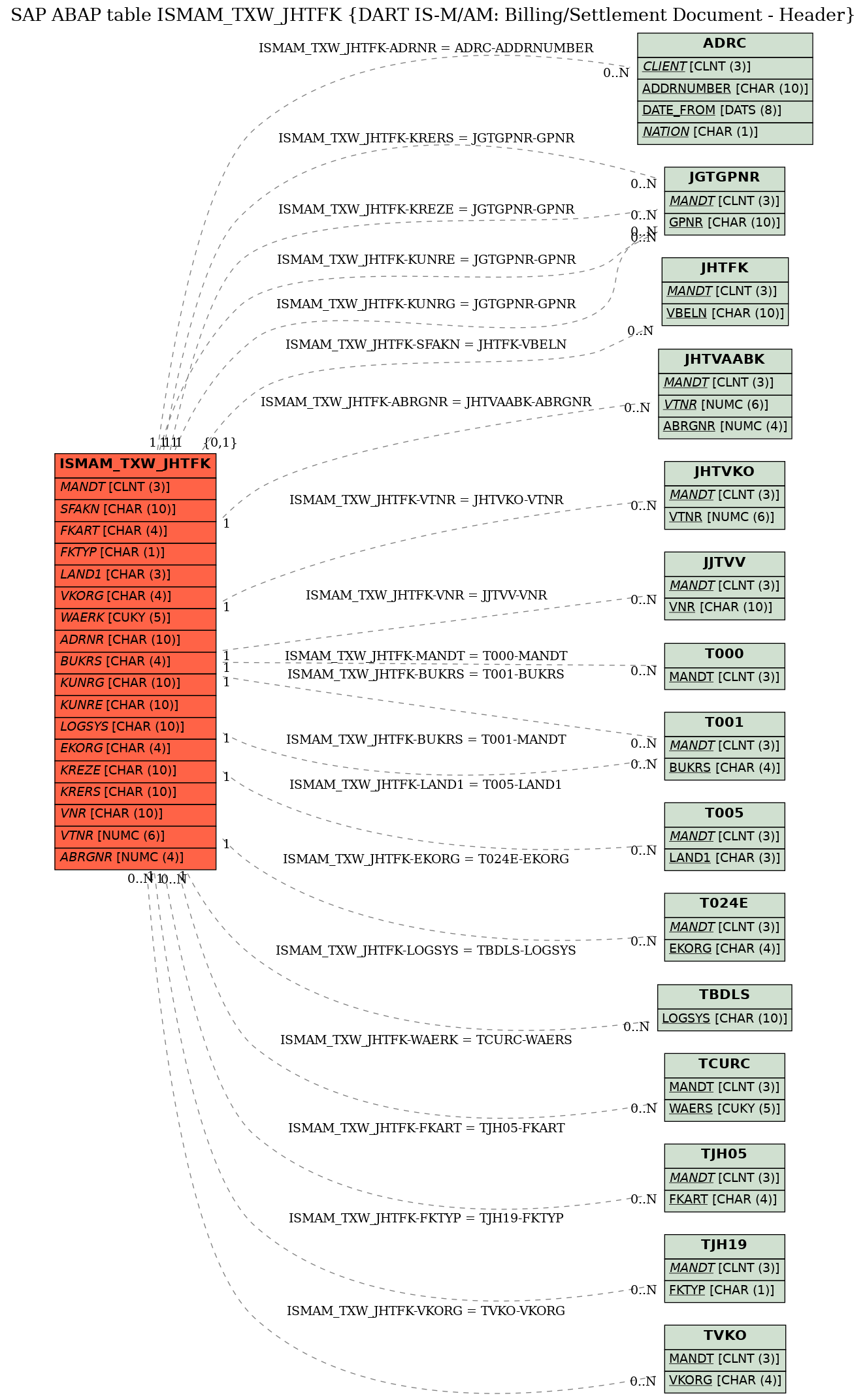 E-R Diagram for table ISMAM_TXW_JHTFK (DART IS-M/AM: Billing/Settlement Document - Header)