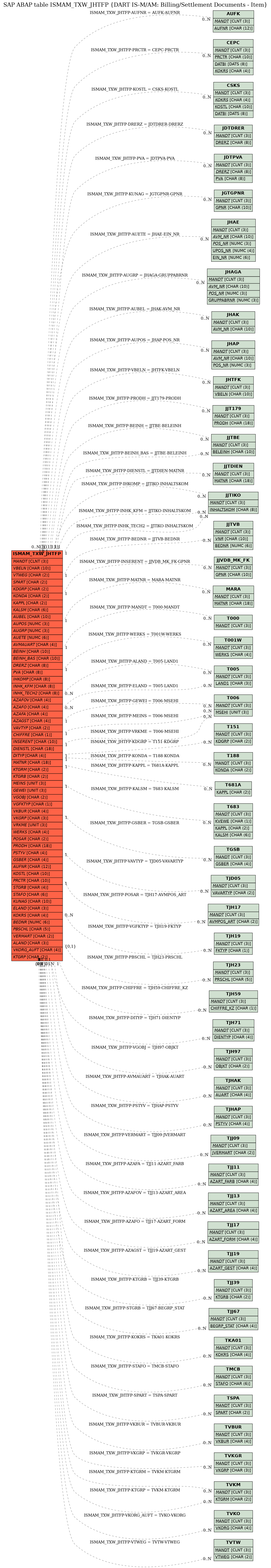 E-R Diagram for table ISMAM_TXW_JHTFP (DART IS-M/AM: Billing/Settlement Documents - Item)