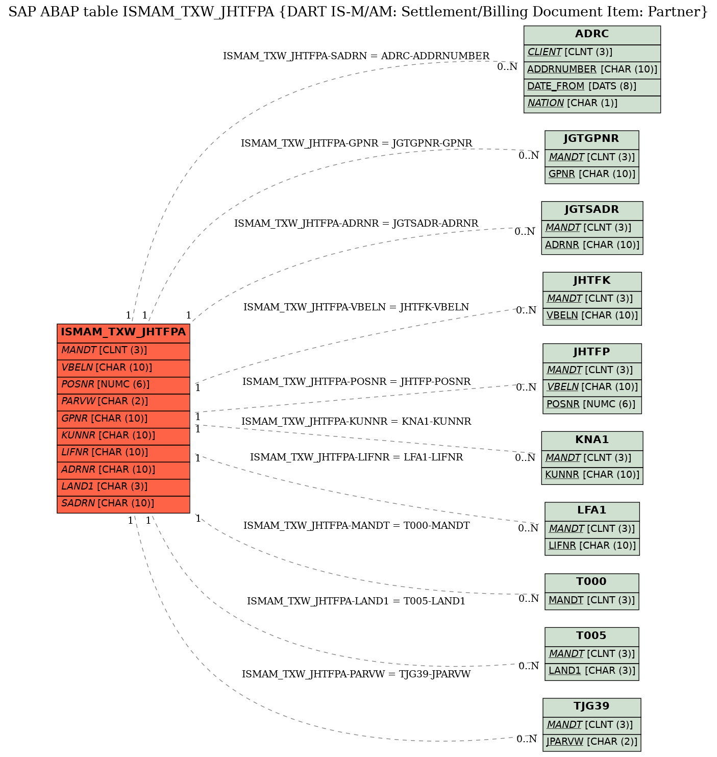 E-R Diagram for table ISMAM_TXW_JHTFPA (DART IS-M/AM: Settlement/Billing Document Item: Partner)