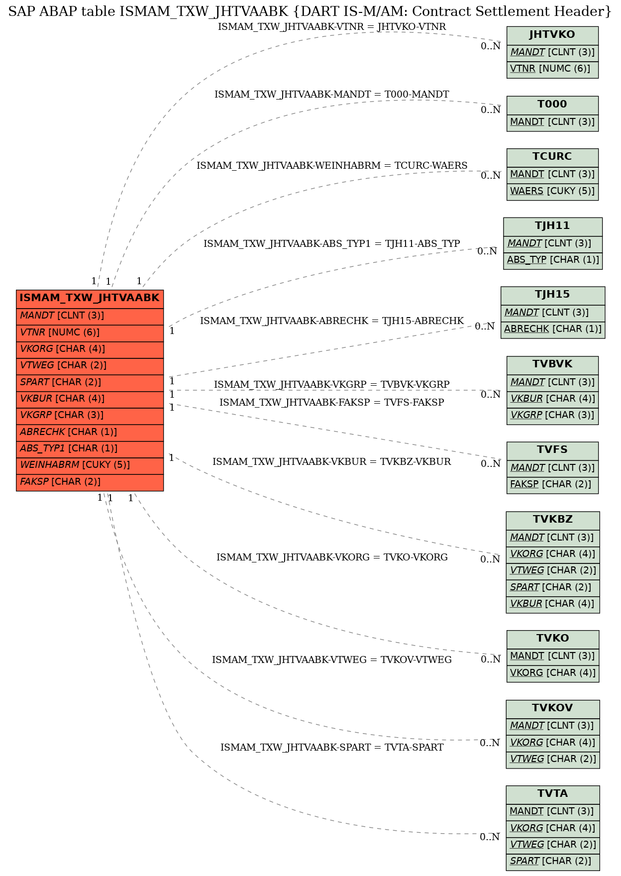 E-R Diagram for table ISMAM_TXW_JHTVAABK (DART IS-M/AM: Contract Settlement Header)