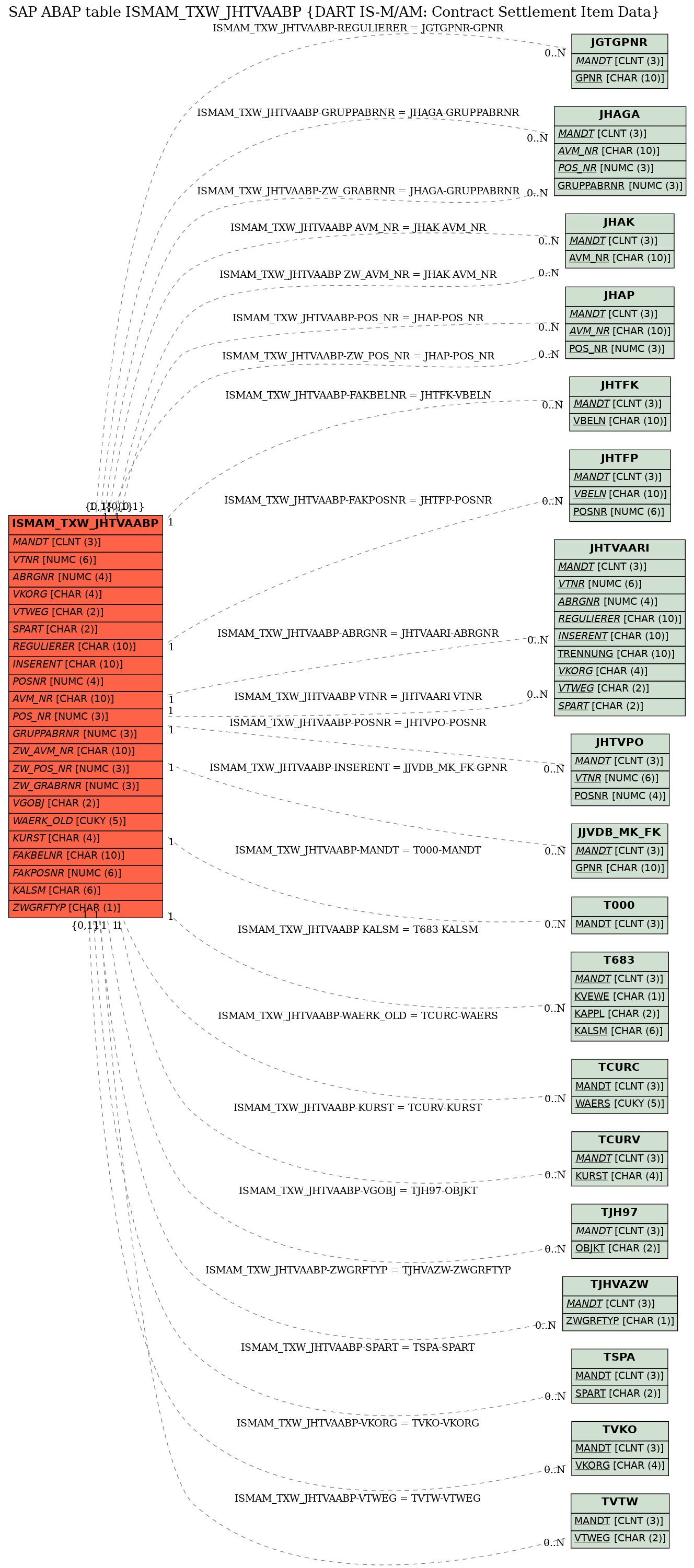 E-R Diagram for table ISMAM_TXW_JHTVAABP (DART IS-M/AM: Contract Settlement Item Data)