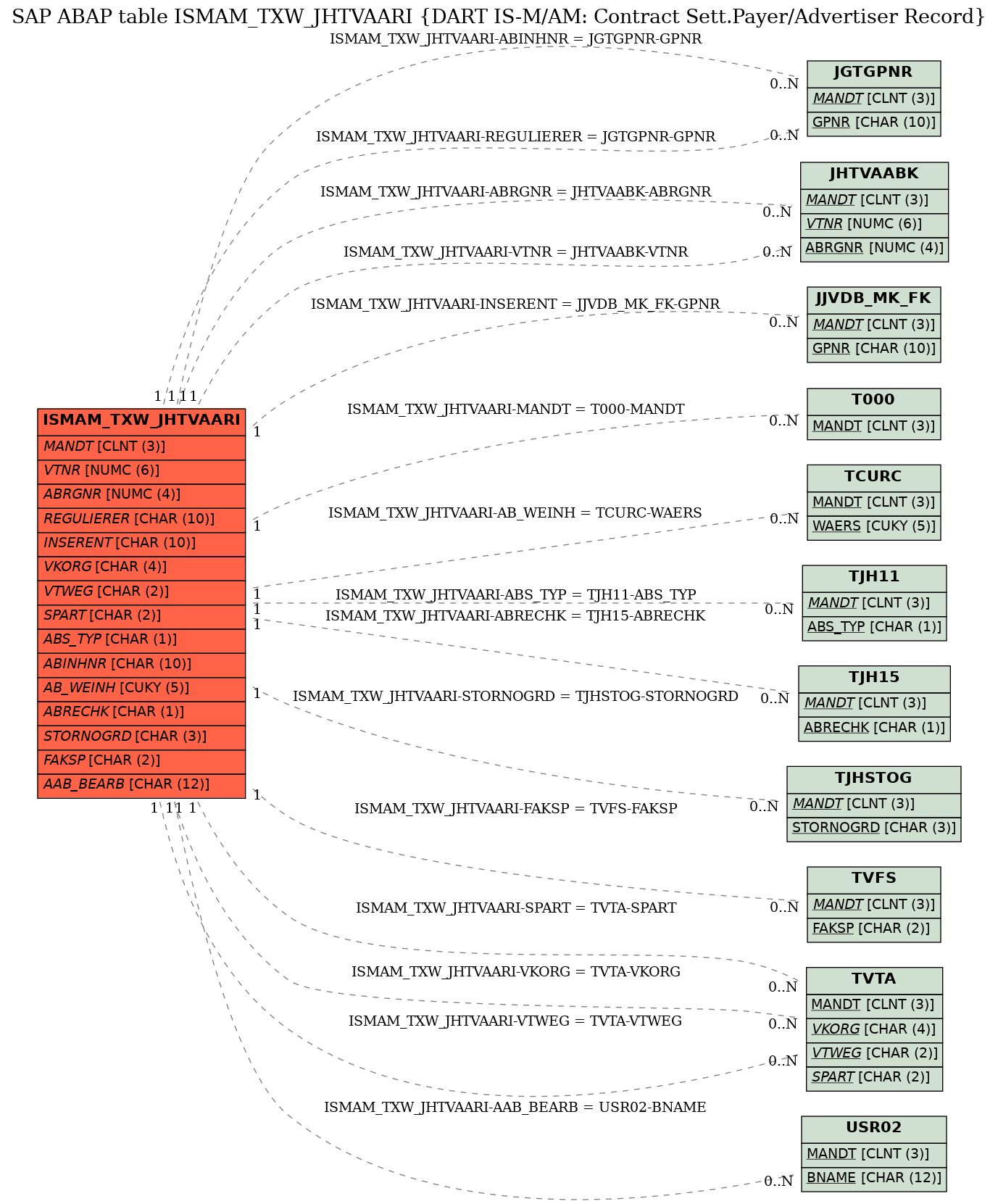 E-R Diagram for table ISMAM_TXW_JHTVAARI (DART IS-M/AM: Contract Sett.Payer/Advertiser Record)