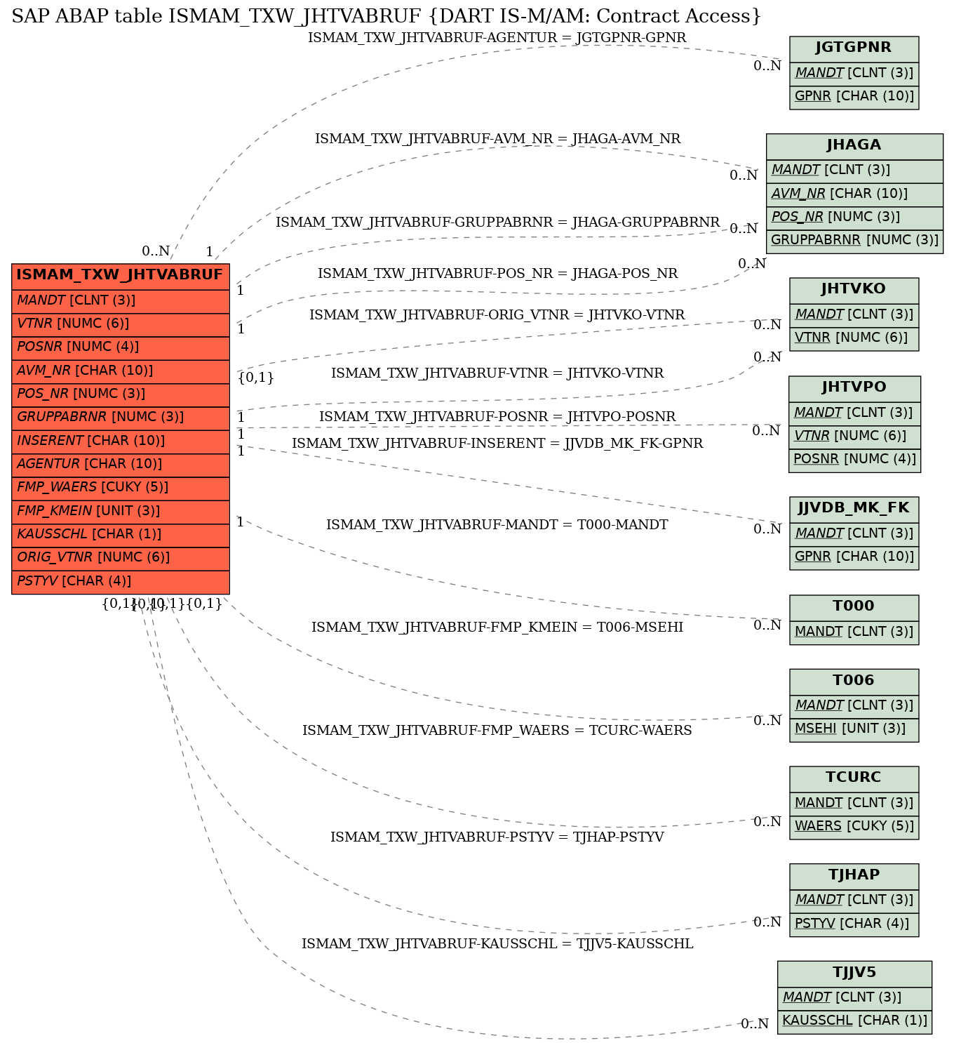 E-R Diagram for table ISMAM_TXW_JHTVABRUF (DART IS-M/AM: Contract Access)