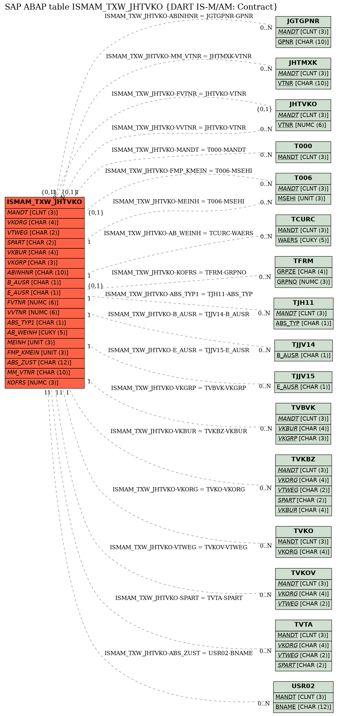 E-R Diagram for table ISMAM_TXW_JHTVKO (DART IS-M/AM: Contract)