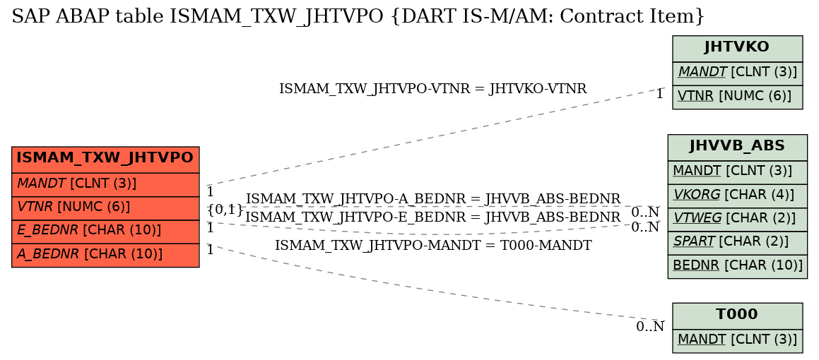 E-R Diagram for table ISMAM_TXW_JHTVPO (DART IS-M/AM: Contract Item)