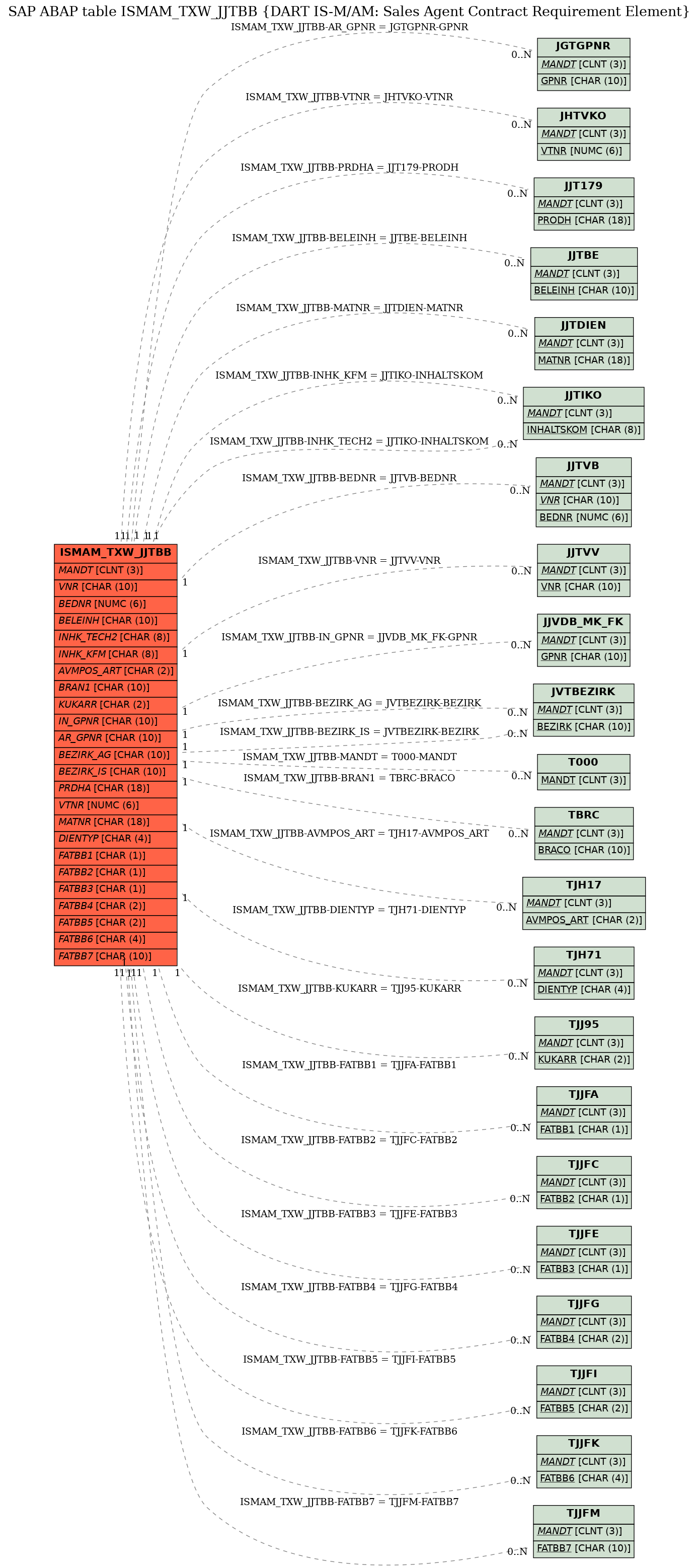 E-R Diagram for table ISMAM_TXW_JJTBB (DART IS-M/AM: Sales Agent Contract Requirement Element)