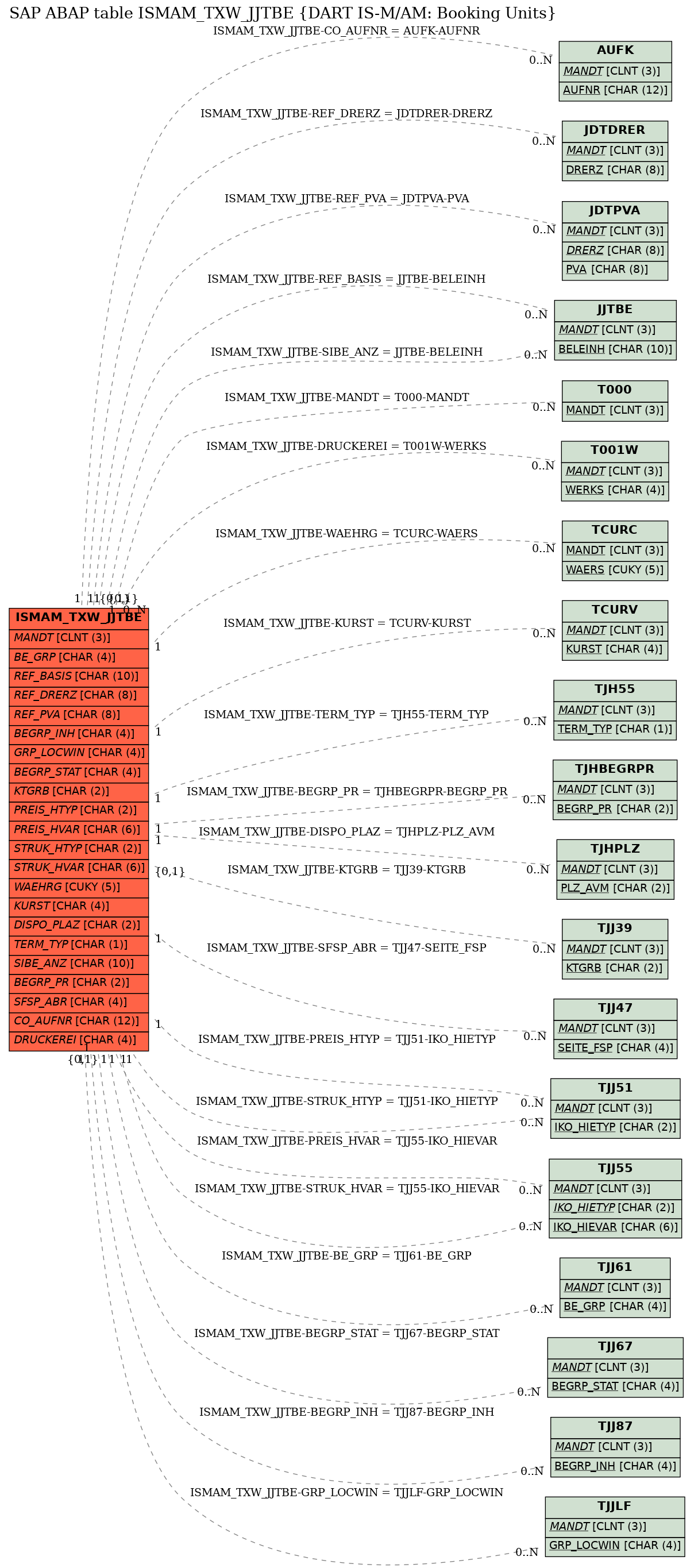 E-R Diagram for table ISMAM_TXW_JJTBE (DART IS-M/AM: Booking Units)