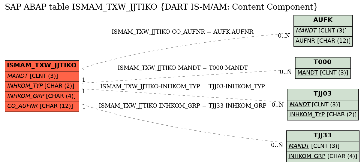 E-R Diagram for table ISMAM_TXW_JJTIKO (DART IS-M/AM: Content Component)