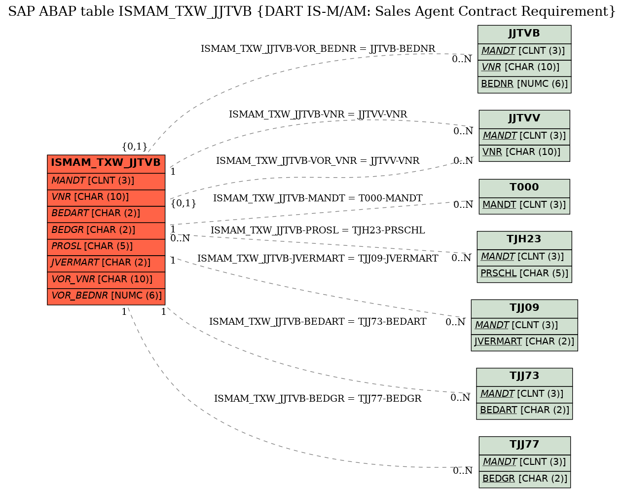 E-R Diagram for table ISMAM_TXW_JJTVB (DART IS-M/AM: Sales Agent Contract Requirement)