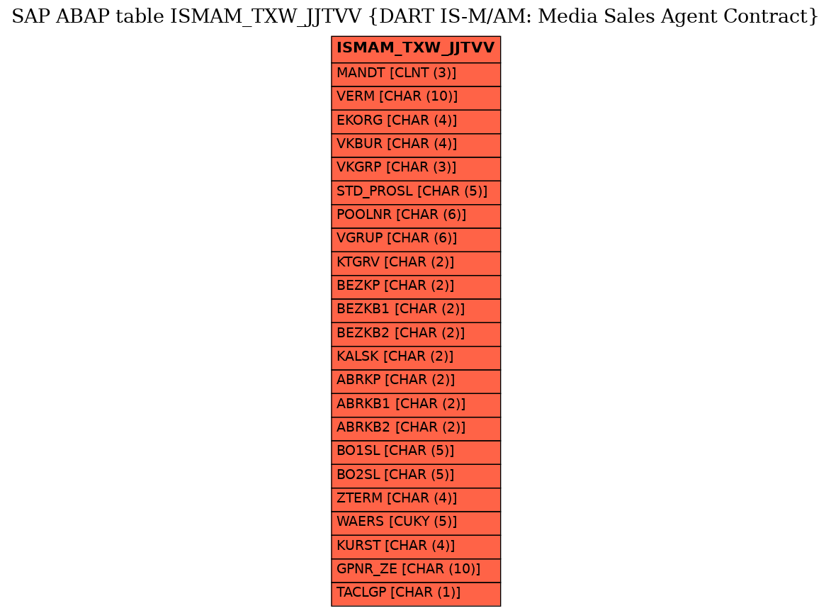 E-R Diagram for table ISMAM_TXW_JJTVV (DART IS-M/AM: Media Sales Agent Contract)