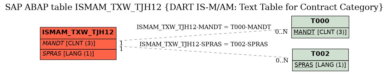 E-R Diagram for table ISMAM_TXW_TJH12 (DART IS-M/AM: Text Table for Contract Category)