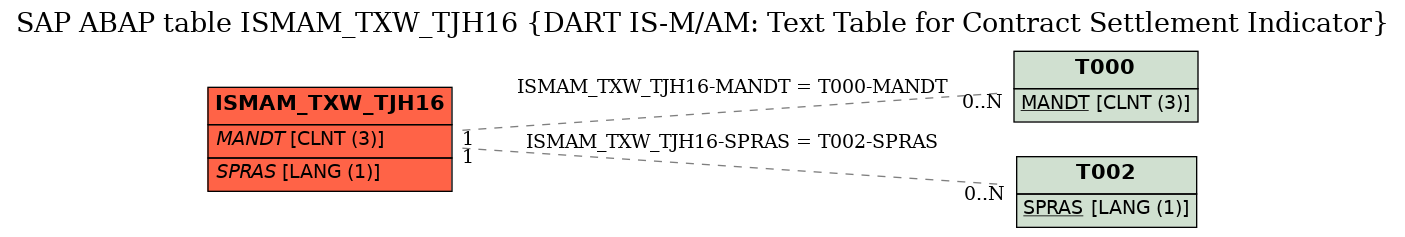 E-R Diagram for table ISMAM_TXW_TJH16 (DART IS-M/AM: Text Table for Contract Settlement Indicator)