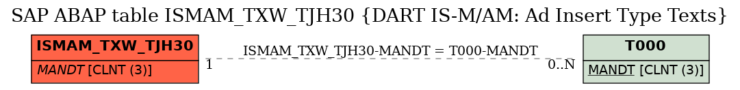 E-R Diagram for table ISMAM_TXW_TJH30 (DART IS-M/AM: Ad Insert Type Texts)