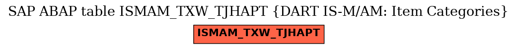 E-R Diagram for table ISMAM_TXW_TJHAPT (DART IS-M/AM: Item Categories)