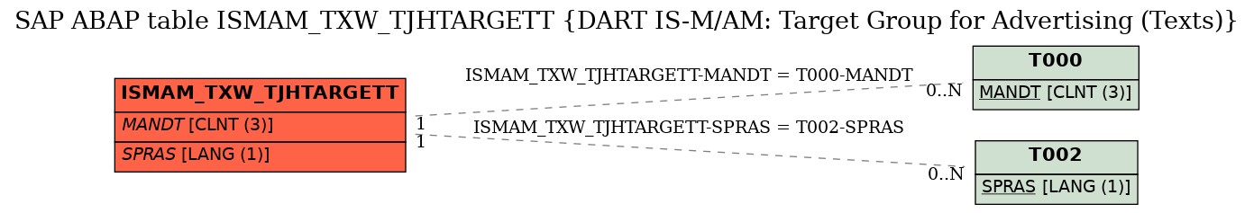 E-R Diagram for table ISMAM_TXW_TJHTARGETT (DART IS-M/AM: Target Group for Advertising (Texts))