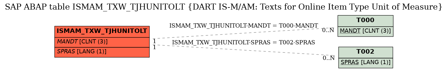 E-R Diagram for table ISMAM_TXW_TJHUNITOLT (DART IS-M/AM: Texts for Online Item Type Unit of Measure)