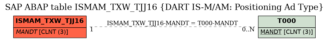 E-R Diagram for table ISMAM_TXW_TJJ16 (DART IS-M/AM: Positioning Ad Type)