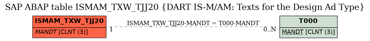 E-R Diagram for table ISMAM_TXW_TJJ20 (DART IS-M/AM: Texts for the Design Ad Type)