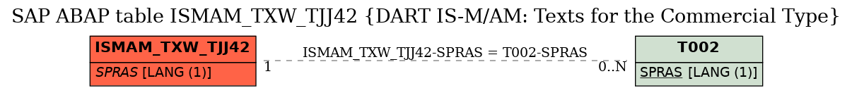 E-R Diagram for table ISMAM_TXW_TJJ42 (DART IS-M/AM: Texts for the Commercial Type)