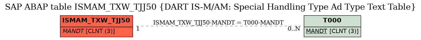 E-R Diagram for table ISMAM_TXW_TJJ50 (DART IS-M/AM: Special Handling Type Ad Type Text Table)