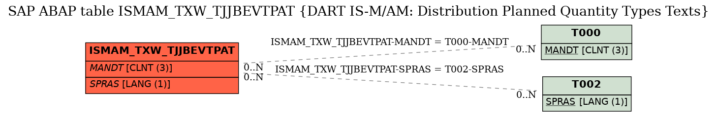 E-R Diagram for table ISMAM_TXW_TJJBEVTPAT (DART IS-M/AM: Distribution Planned Quantity Types Texts)