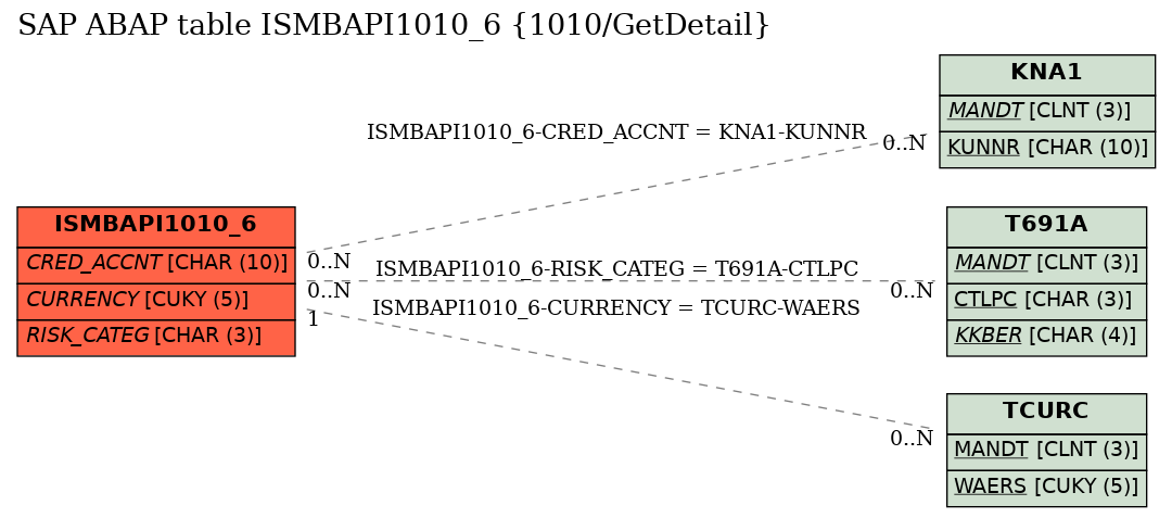 E-R Diagram for table ISMBAPI1010_6 (1010/GetDetail)