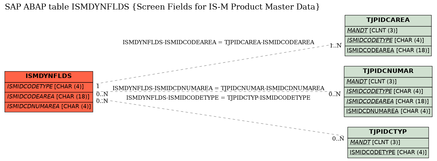 E-R Diagram for table ISMDYNFLDS (Screen Fields for IS-M Product Master Data)