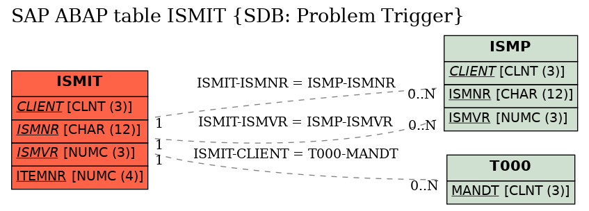 E-R Diagram for table ISMIT (SDB: Problem Trigger)