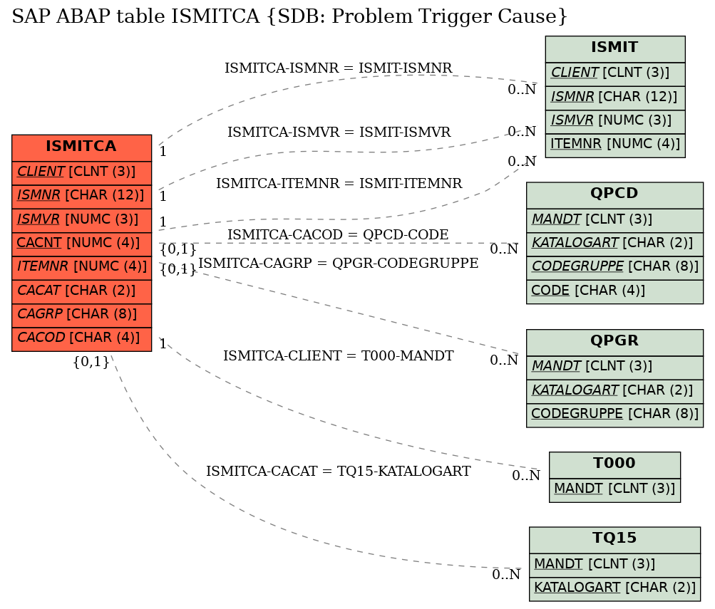 E-R Diagram for table ISMITCA (SDB: Problem Trigger Cause)