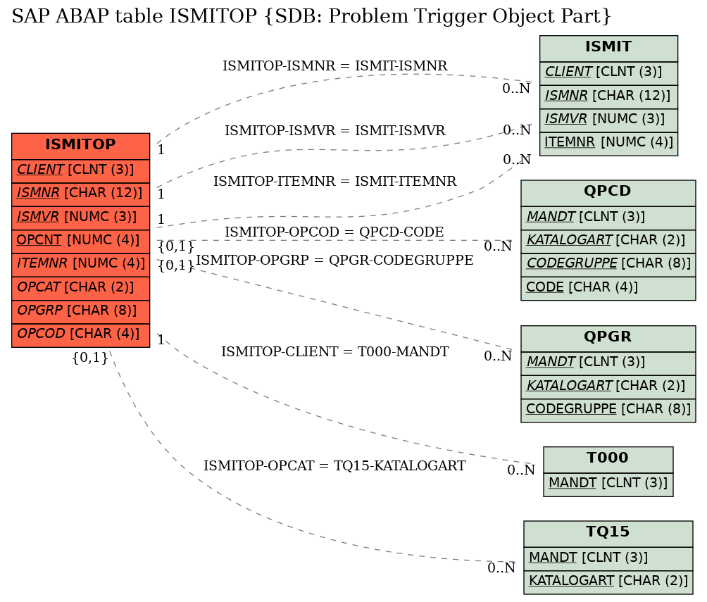 E-R Diagram for table ISMITOP (SDB: Problem Trigger Object Part)