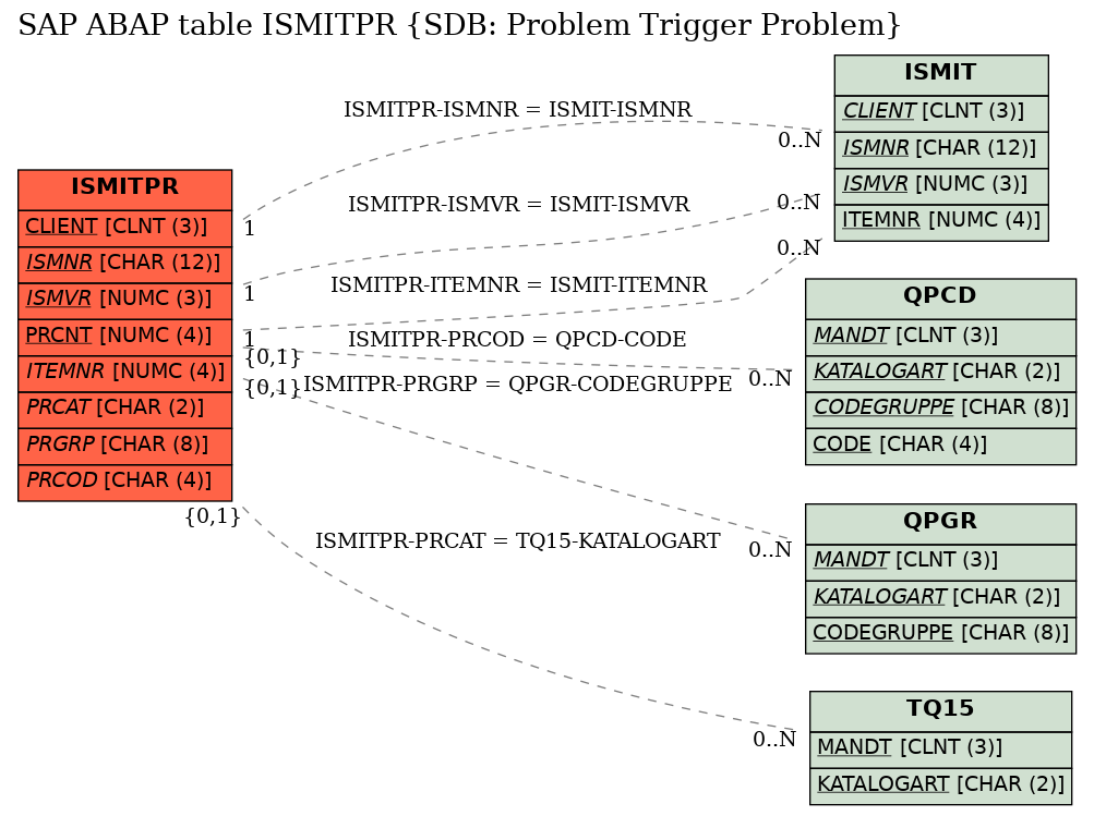 E-R Diagram for table ISMITPR (SDB: Problem Trigger Problem)